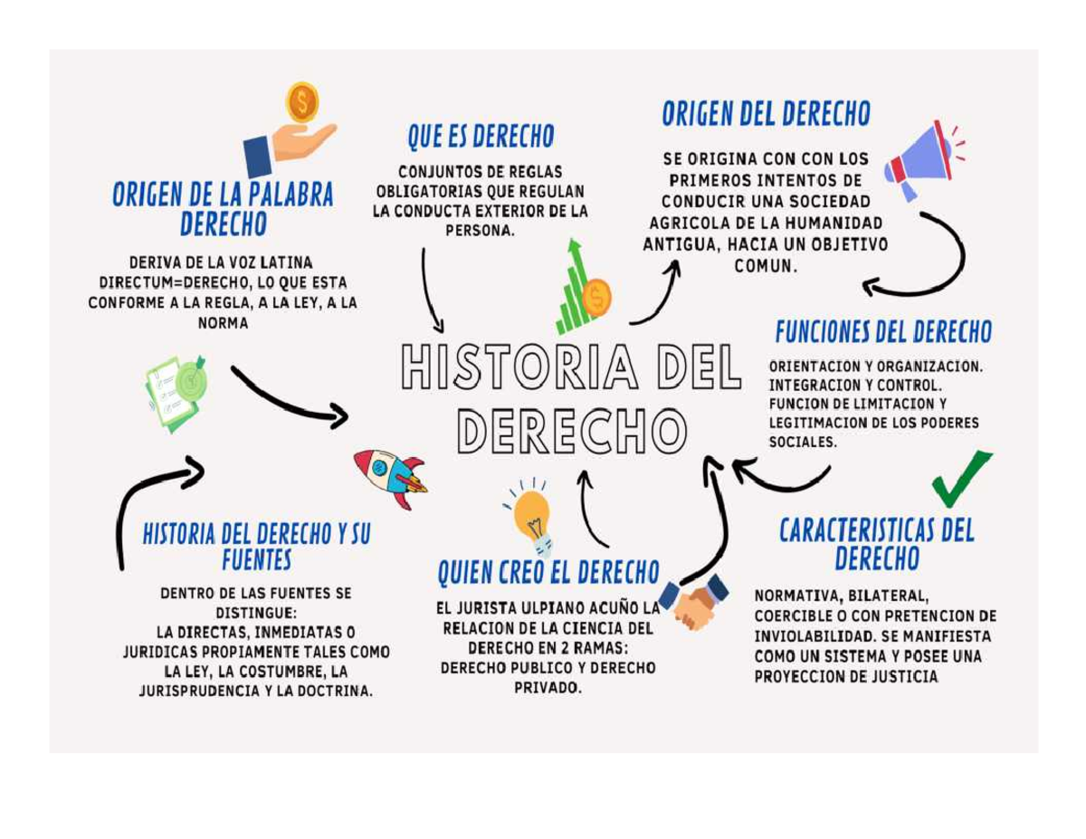 MAPA Mental Historia DEL Derecho 1 - Historia Del Derecho - Studocu