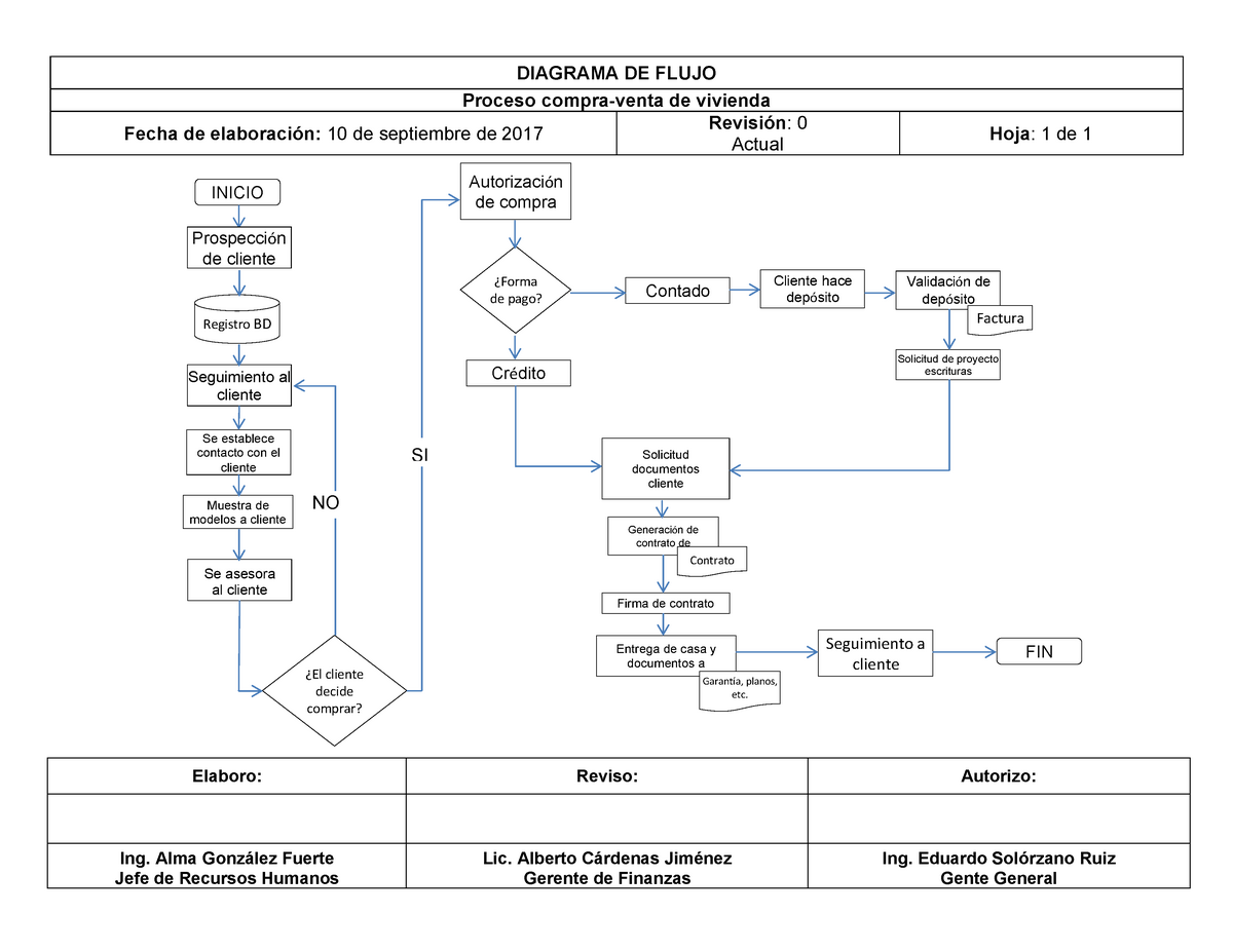 flujo del proceso de compra