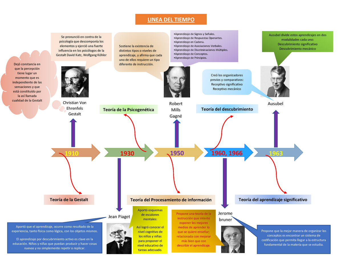 Linea del tiempo PSICOLOGIA Teor a de la Gestalt Teor a de la