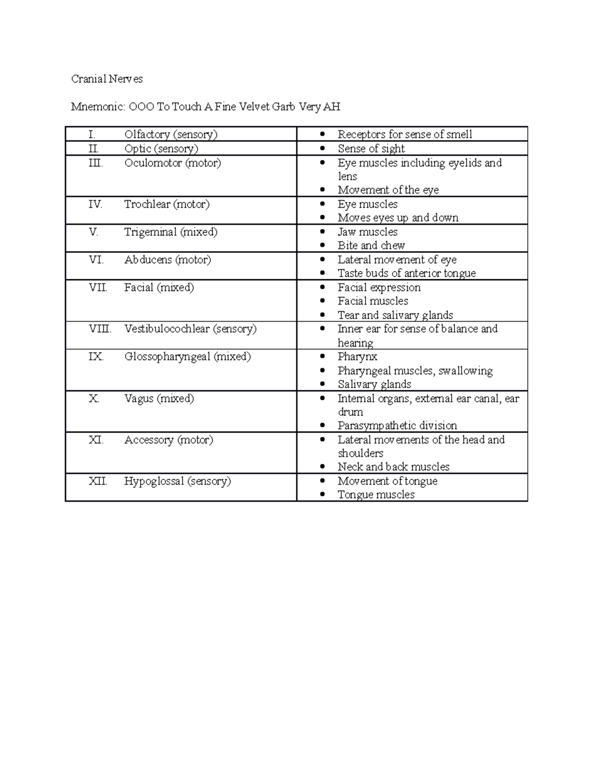 Cranial Nerves Charts From Textbook Cranial Nerves Mnemonic Ooo To Touch A Fine Velvet Garb