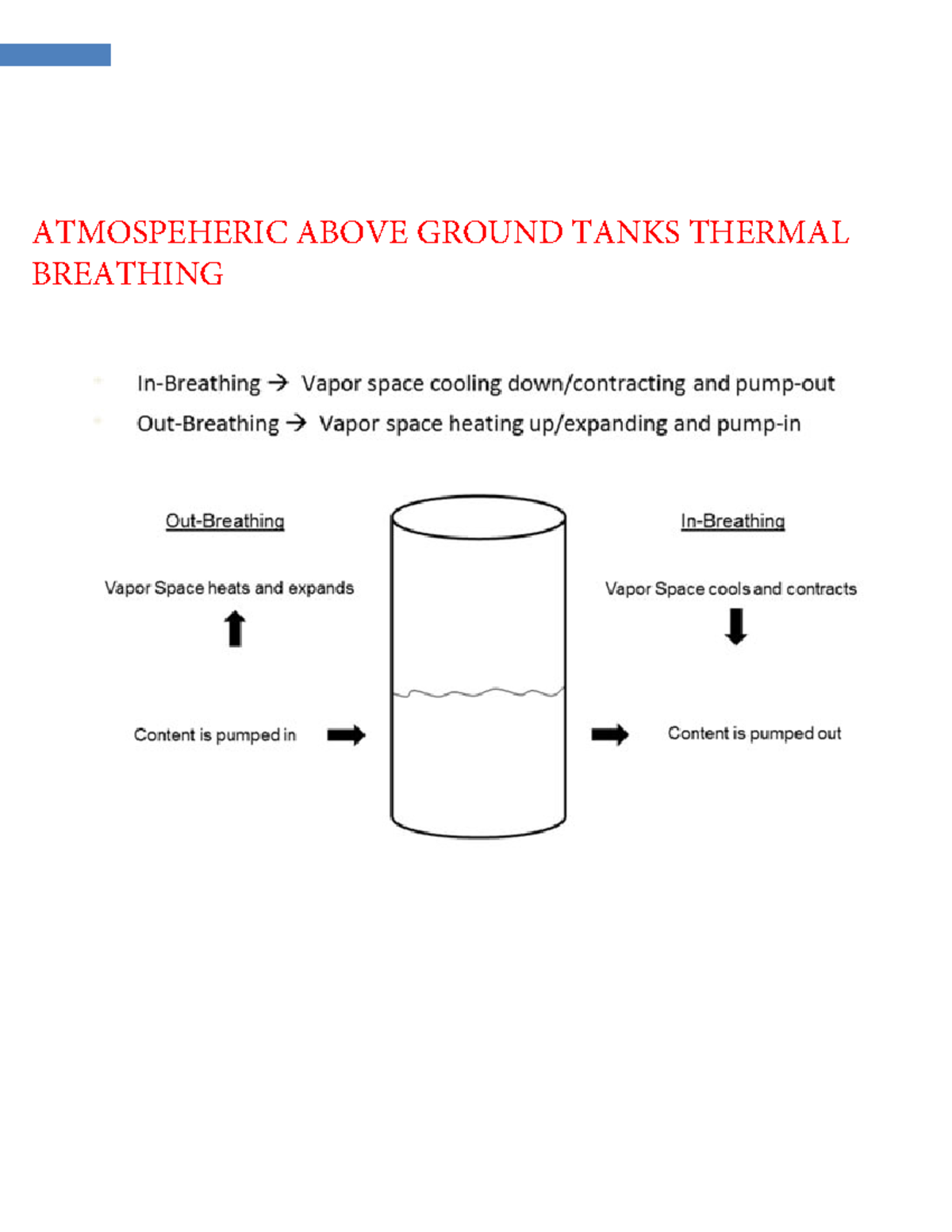 Inbreathing outbreathing of tanks ATMOSPEHERIC ABOVE GROUND TANKS
