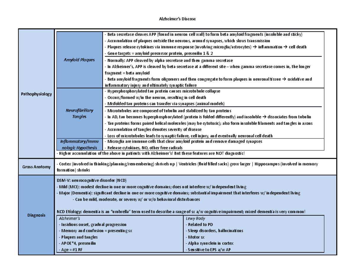 Alzheimers Disease Alzheimer’s Disease Pathophysiology Amyloid