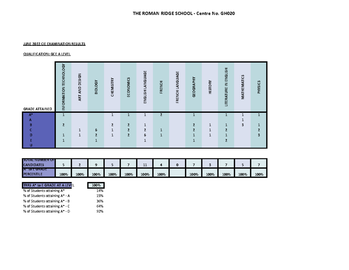 TRRS June 2022 CIE A AS Level Exam result - THE ROMAN RIDGE SCHOOL ...