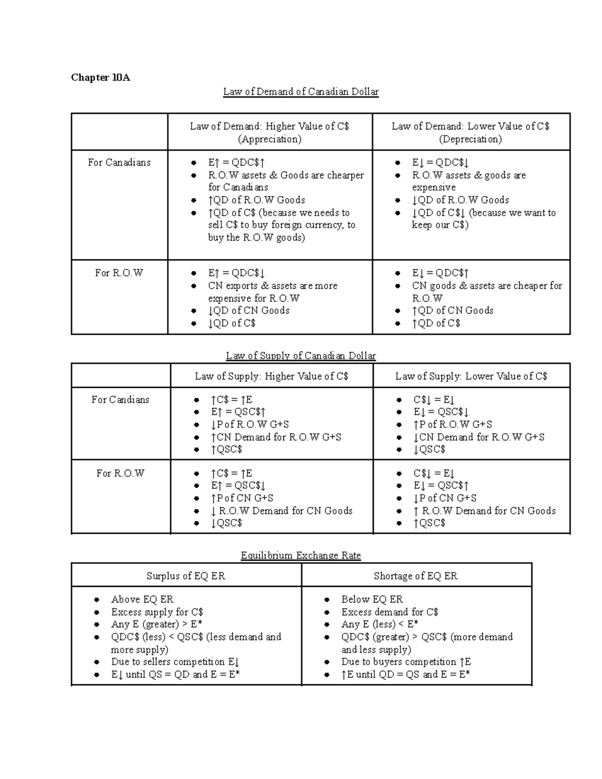 ecn204-chapter-10-tables-chapter-10a-law-of-demand-of-canadian-dollar