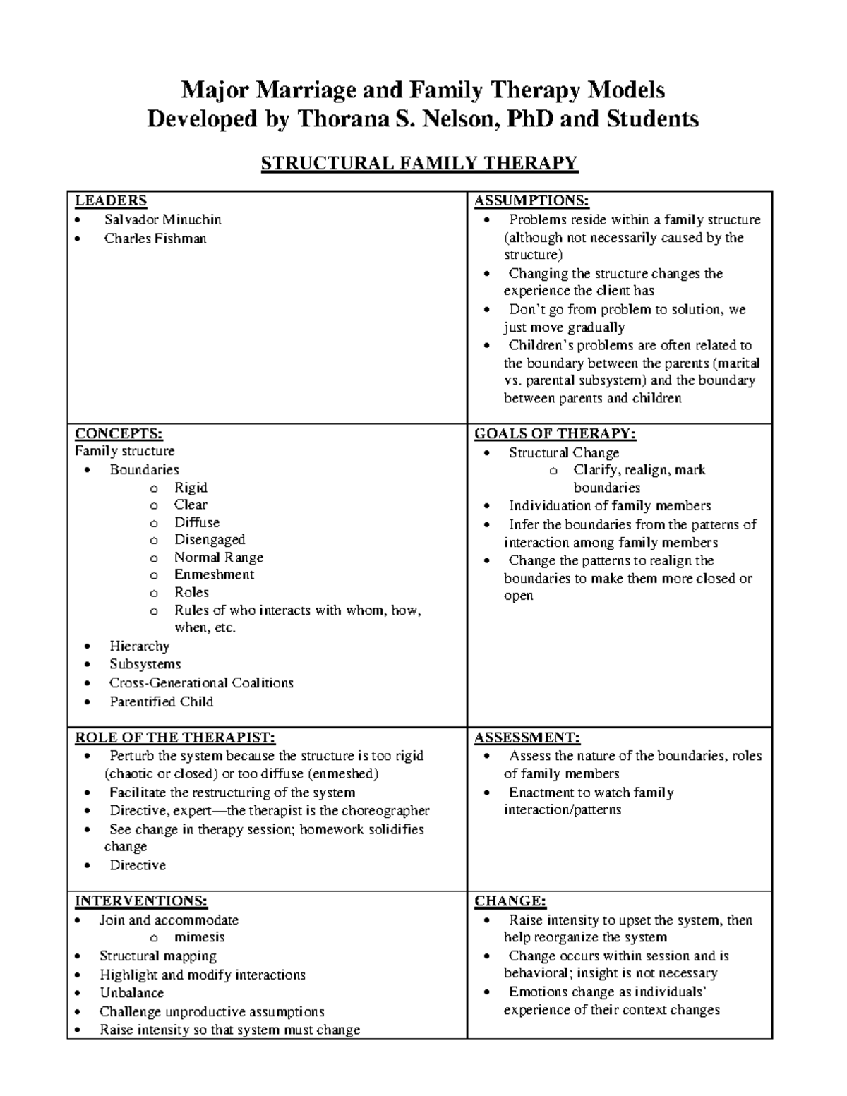 Studocu mft model charts Major Marriage and Family Therapy Models Developed by Thorana S