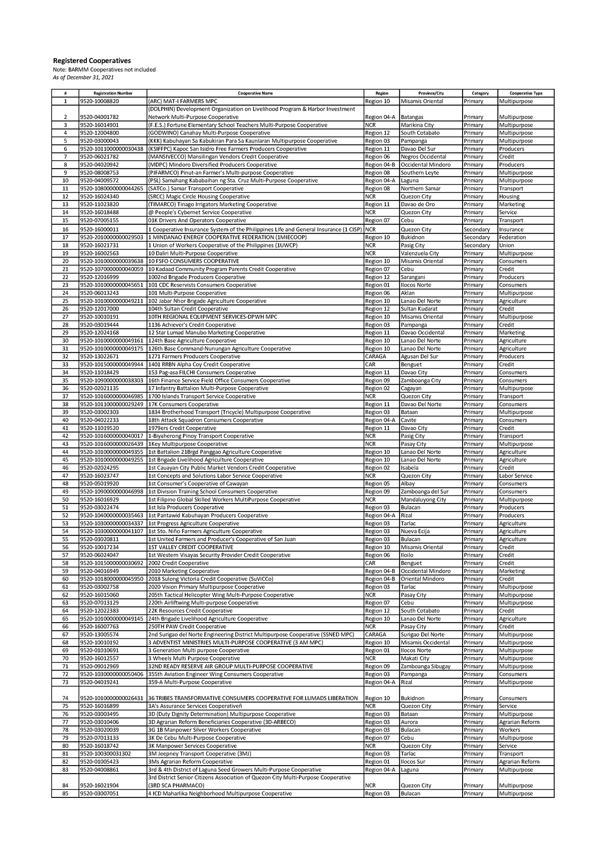 2021 List of Cooperatives - Registered Cooperatives Note: BARMM ...