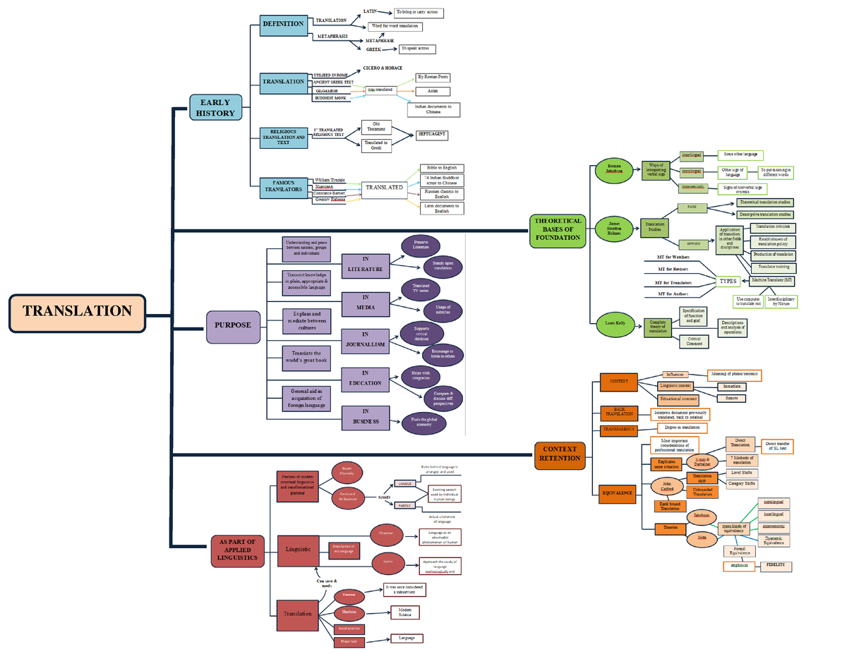 History of Translation - Graphic Organizer - TRANSLATION Constance ...