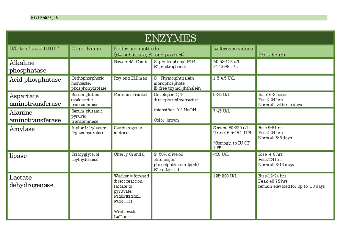 Navi - cc - enzymes - ENZYMES U/L to u/kat = 0 Other Name Reference ...