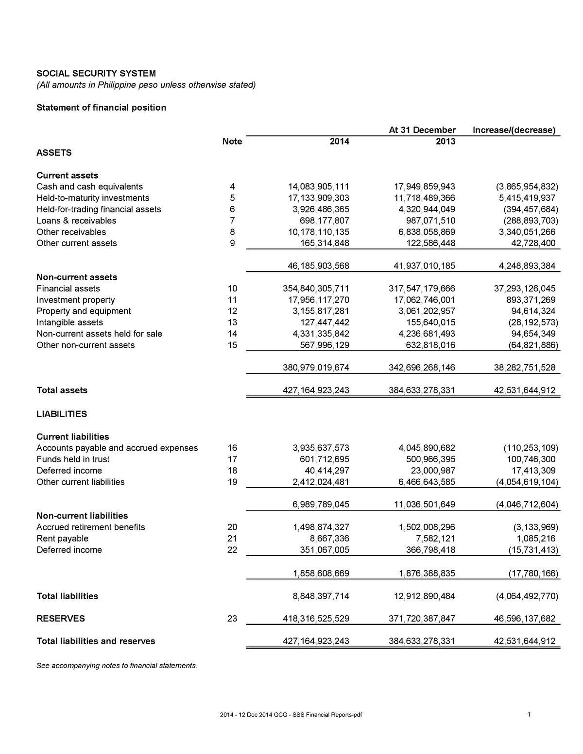 2014-12dec2014-gcg-sss-financial-reports-all-amounts-in-philippine