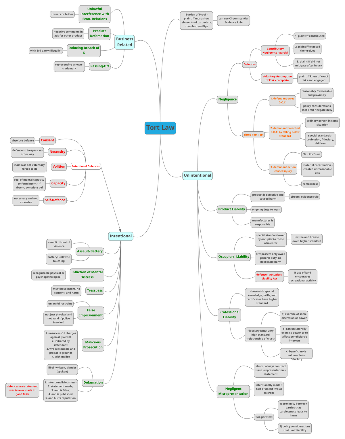 What Are The 4 Required Elements Of Formula For The Tort Of Negligence