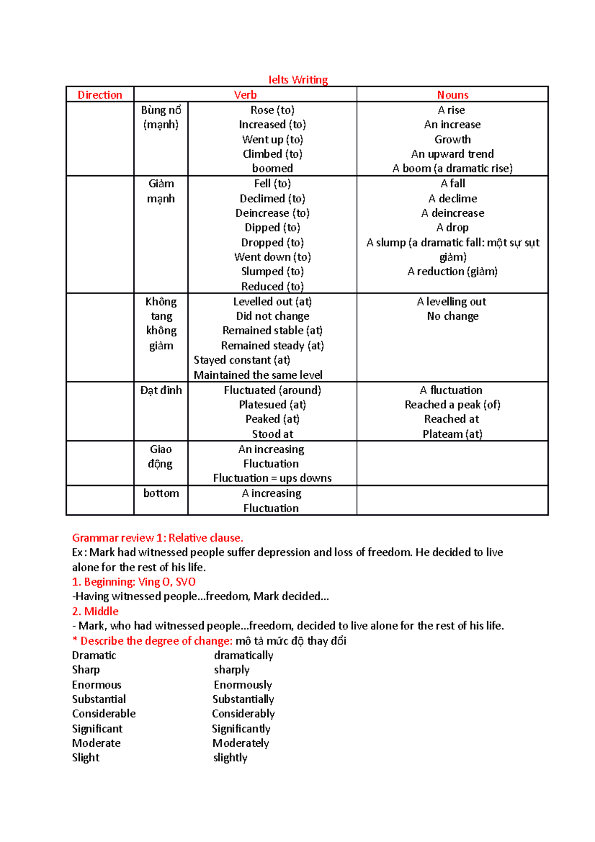 Bar Charts simple Ielts Writing Direction Verb Nouns Bùng nổ (m nh