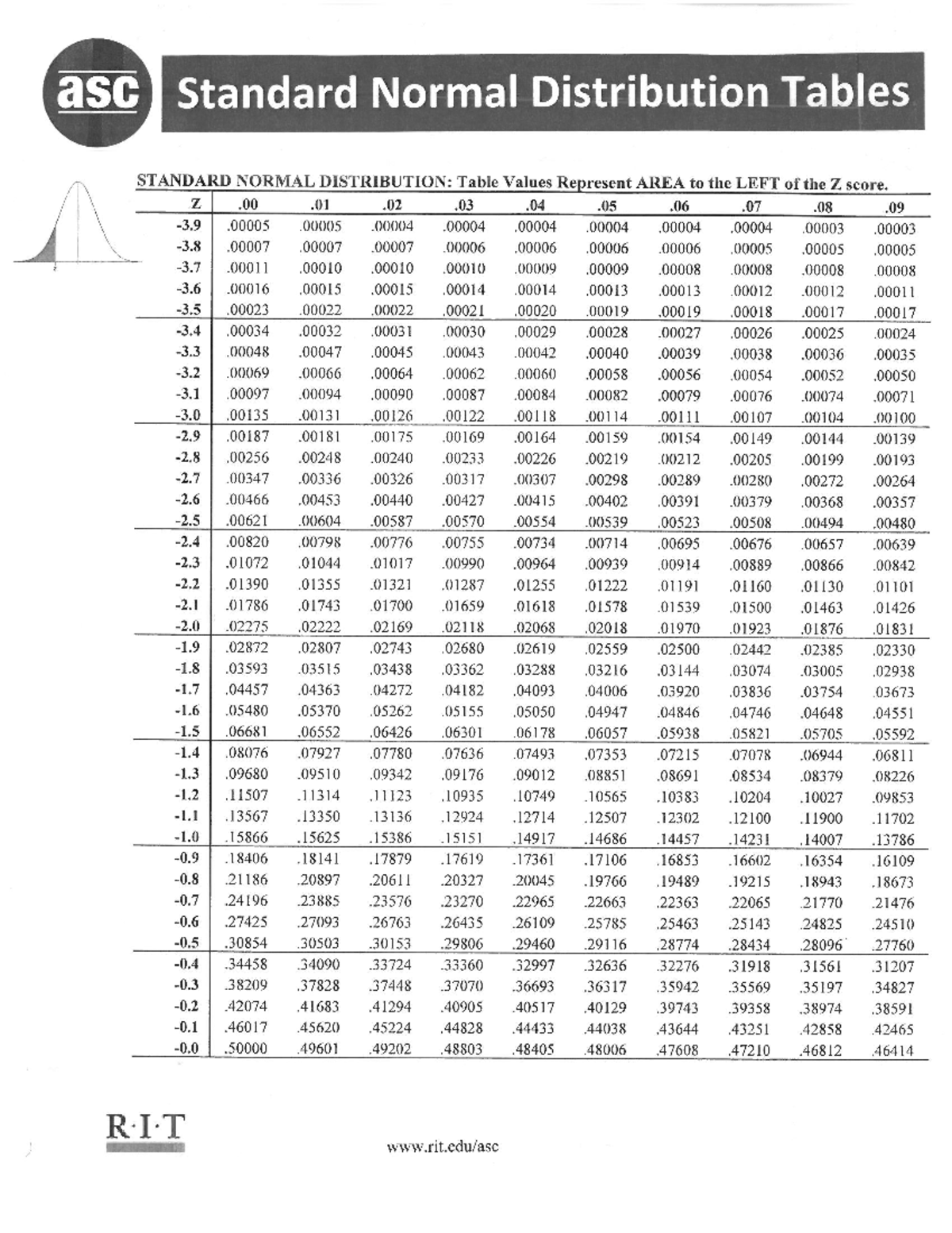 Standard Normal Distribution Table (Z Table) - asc Standard Normal ...