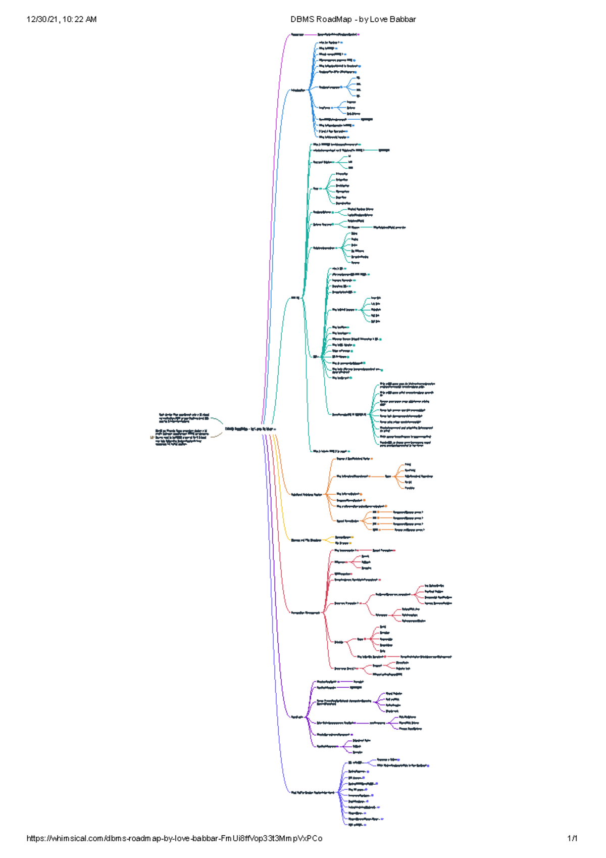 DBMS Road Map - by Love Babbar - 12/30/21, 10:22 AM DBMS RoadMap - by ...