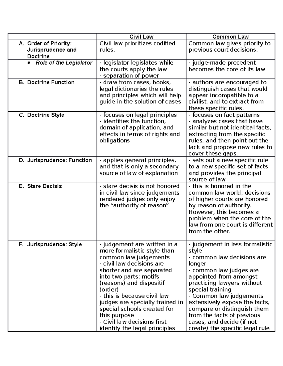 Civil vs. Common Law - Comparison - Civil Law Common Law A. Order of ...