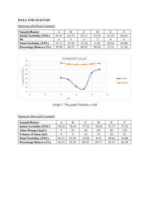 Data And Analysis Credit To Norsuhada Nurul Najiha Nur Ain Studocu