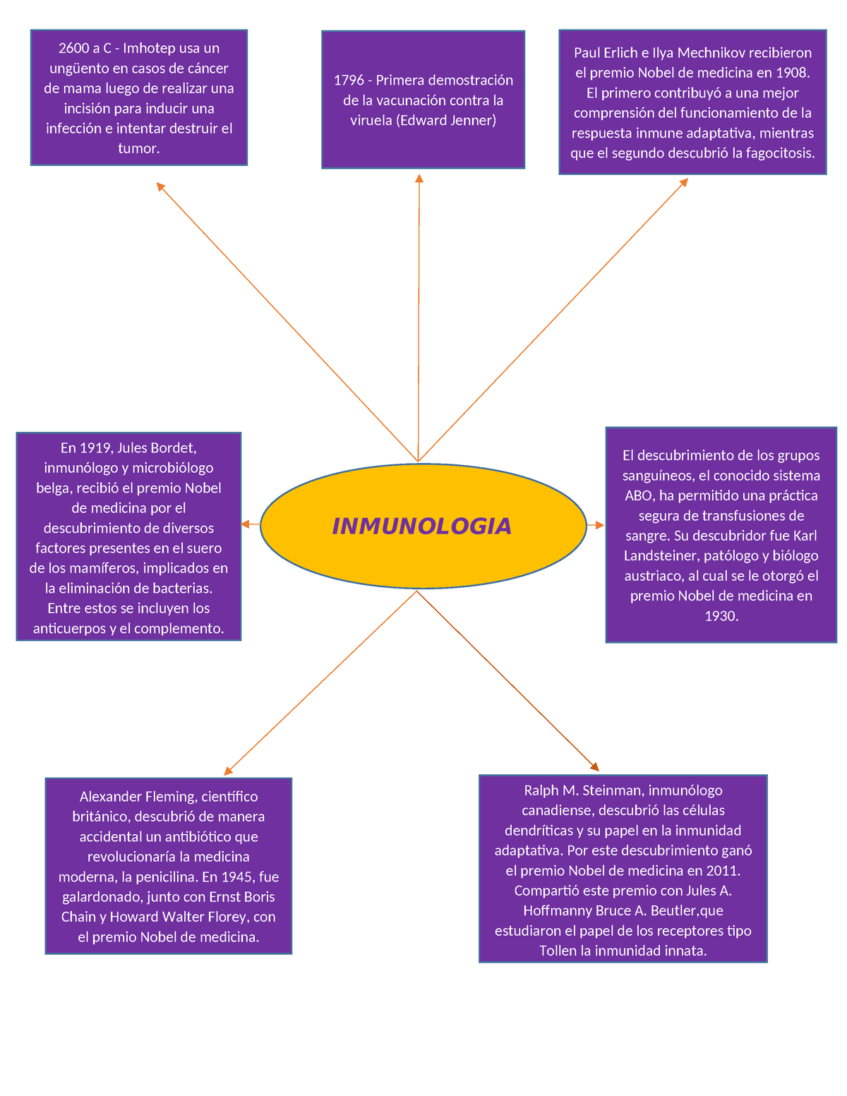 Mapa Mental Inmunologia Inmunologia 2600 A C Imhotep Usa Un