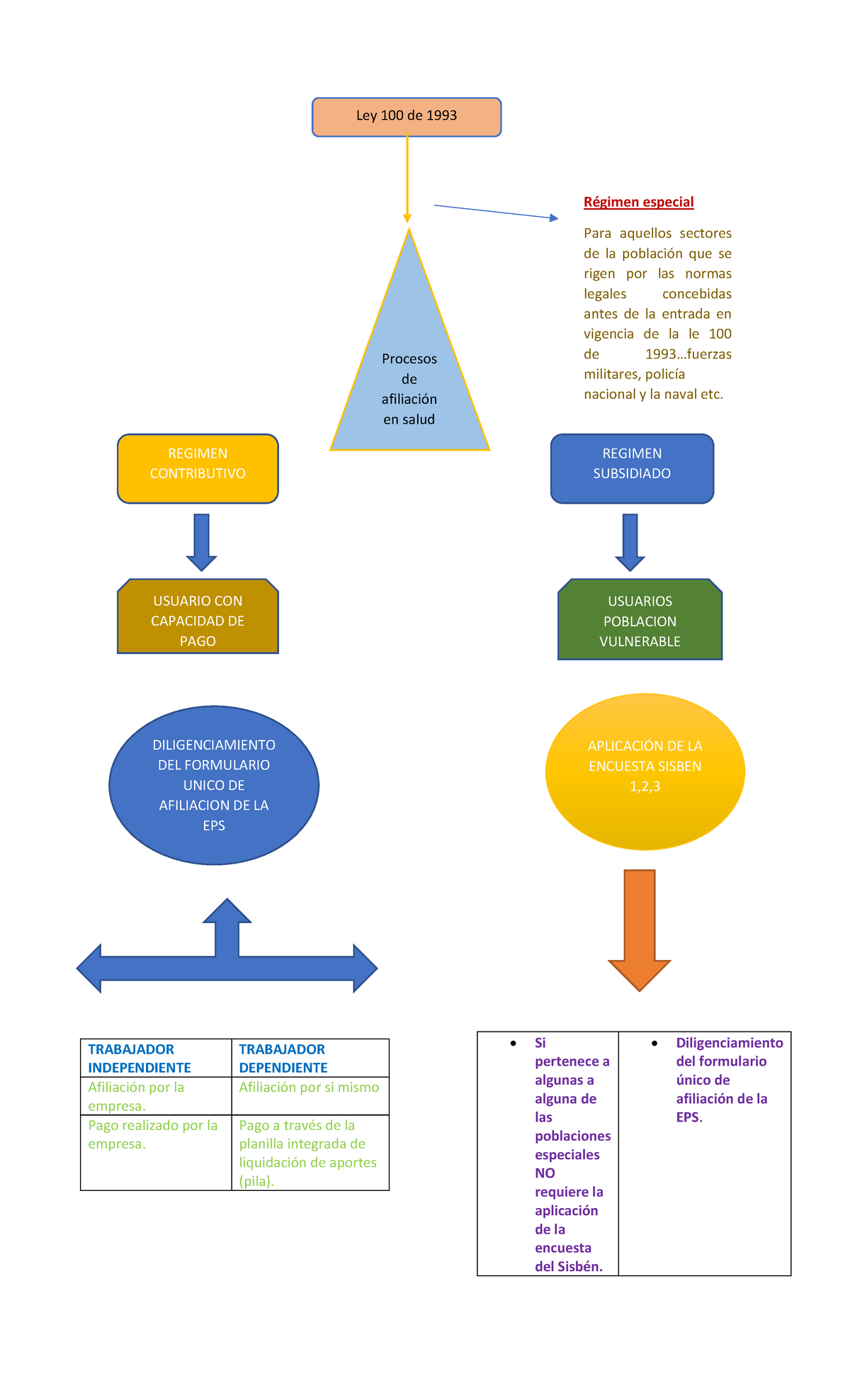 Flujograma De Afiliación Para Usuarios Independientes Y Dependientes 