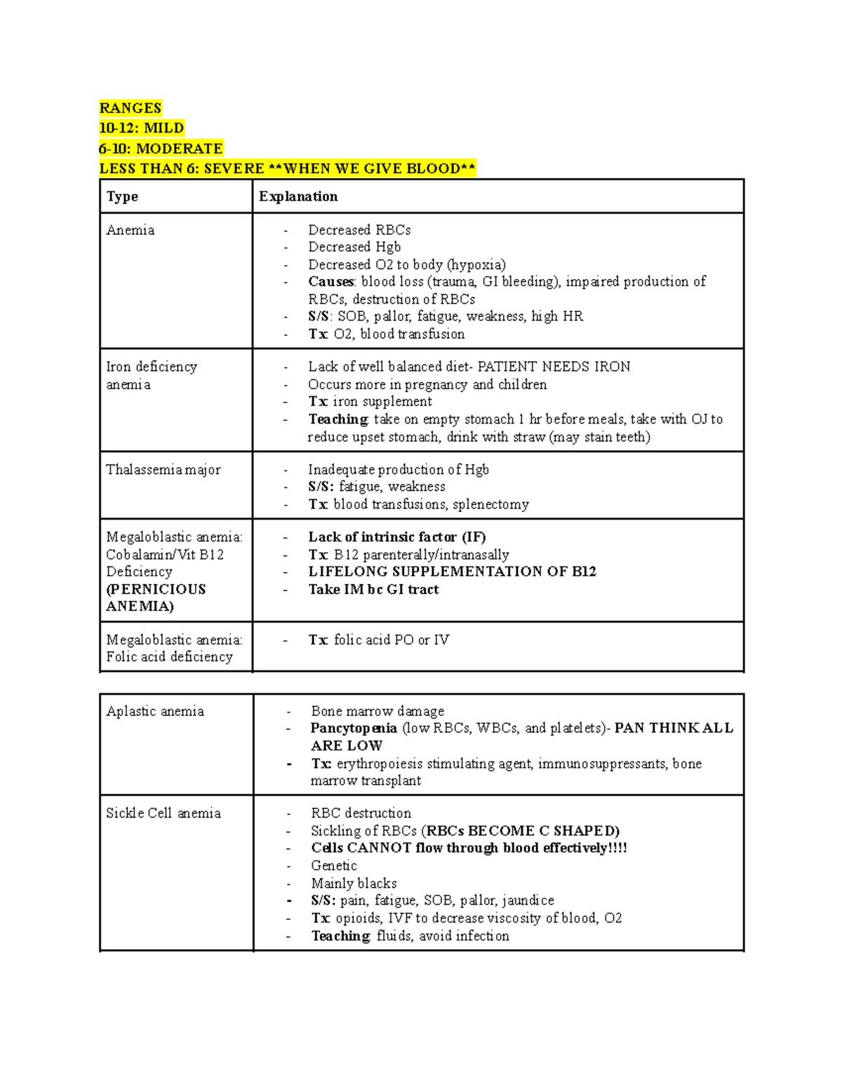 Types of Anemia - Notes - RANGES 10-12: MILD 6-10: MODERATE LESS THAN 6 ...