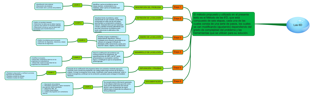 Las 6D (Mapa Conceptual) - Programacion - Studocu