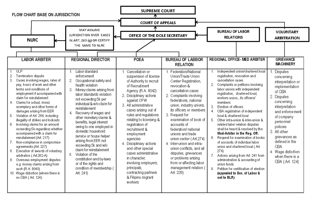 labor-law-flow-chart-compress-flow-chart-base-on-jurisdiction-labor