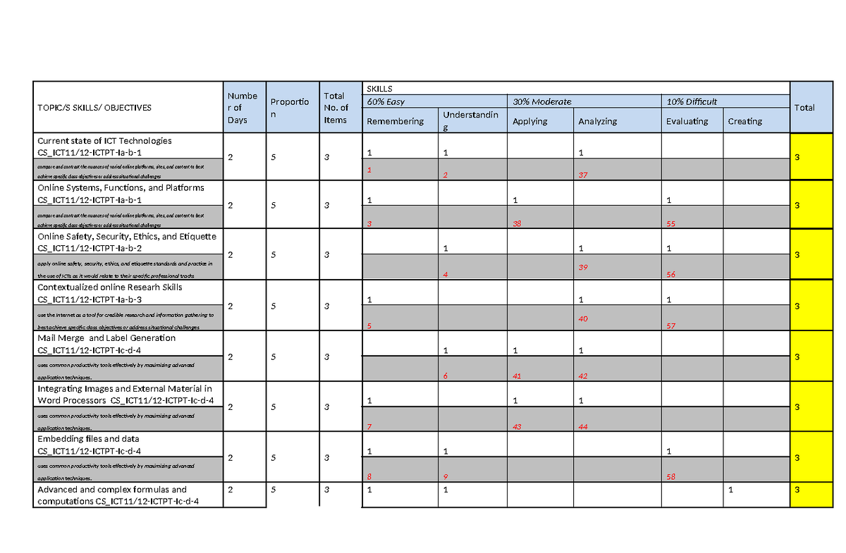 Tos - TOPIC/S SKILLS/ OBJECTIVES Numbe r of Days Proportio n Total No ...