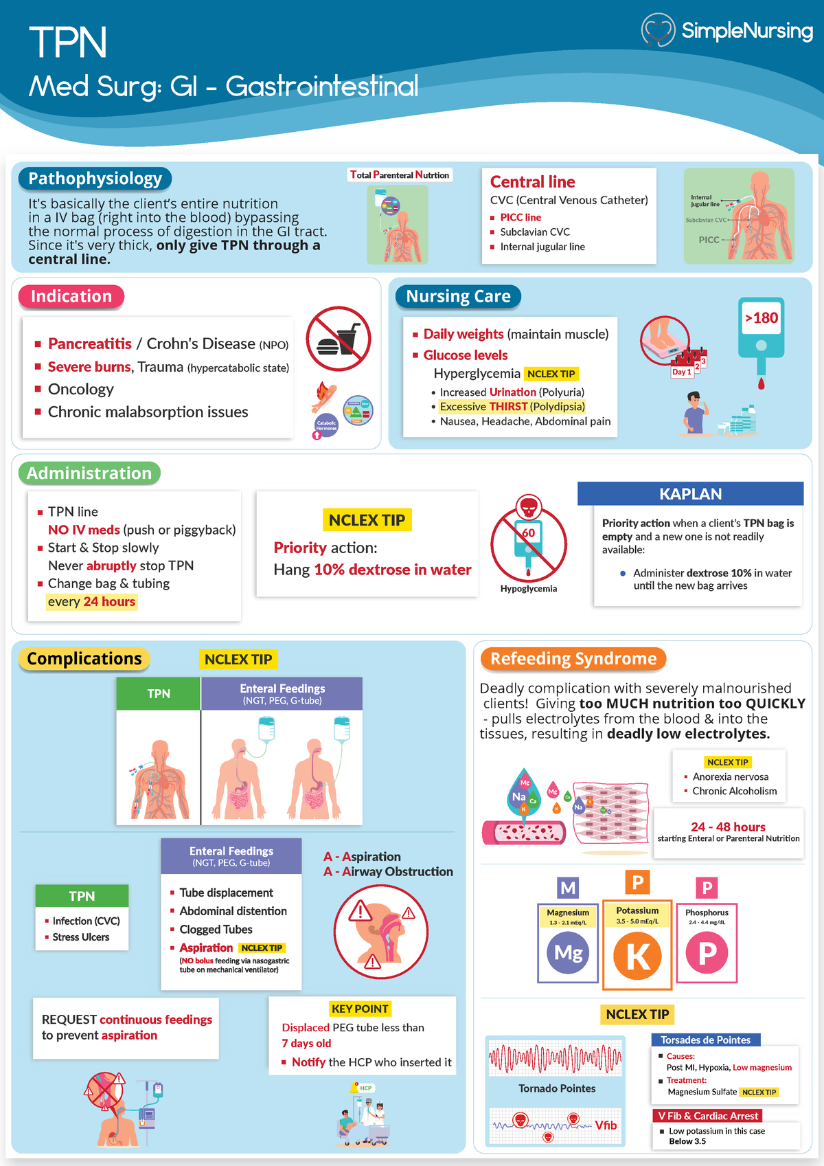 1. TPN Enteral Feeding - NCLEX - TPN It's basically the client’s entire ...