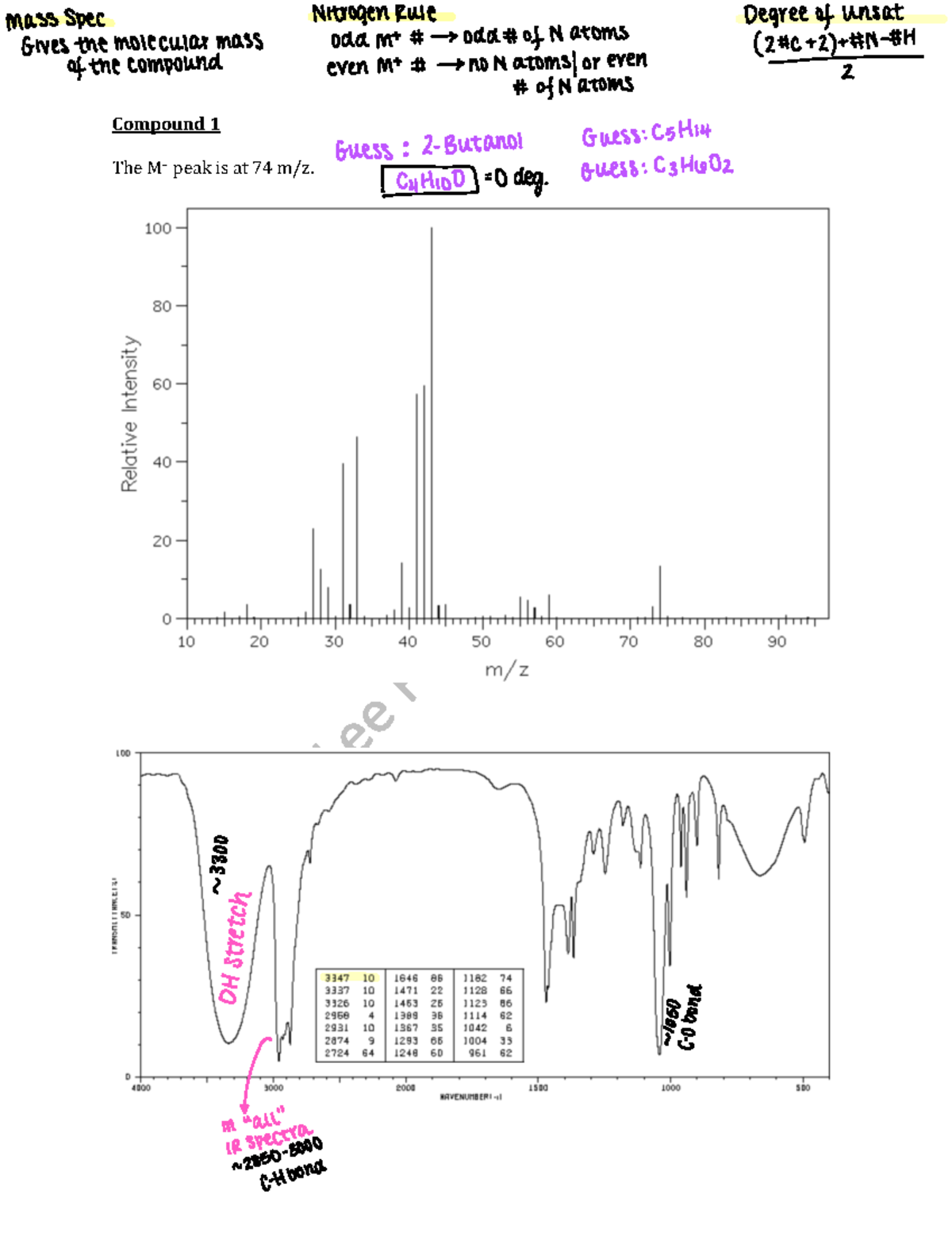 CHEM241 Spectroscopy Practice Sheet 1 ** The M+ peak is at