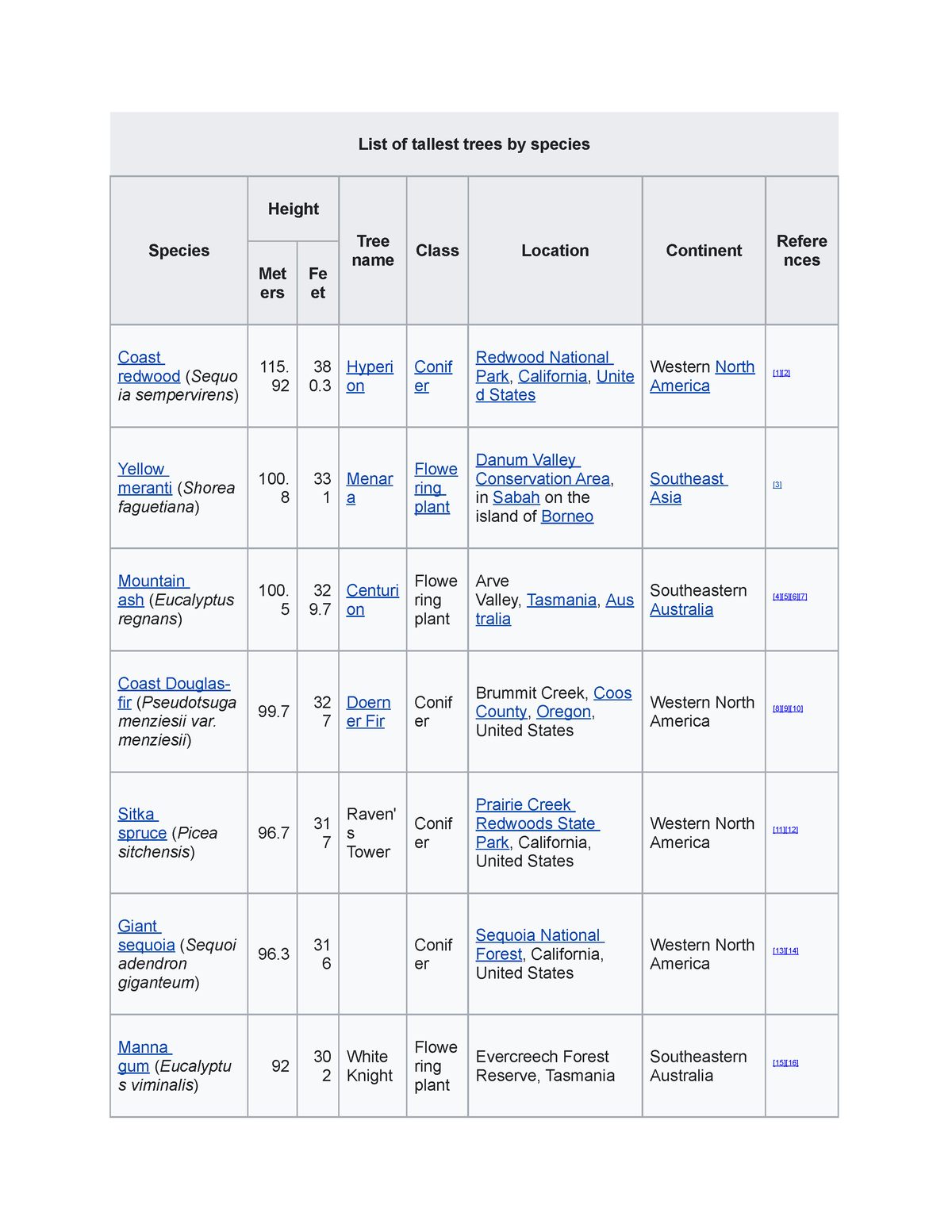 list-of-tallest-trees-by-species-list-of-tallest-trees-by-species