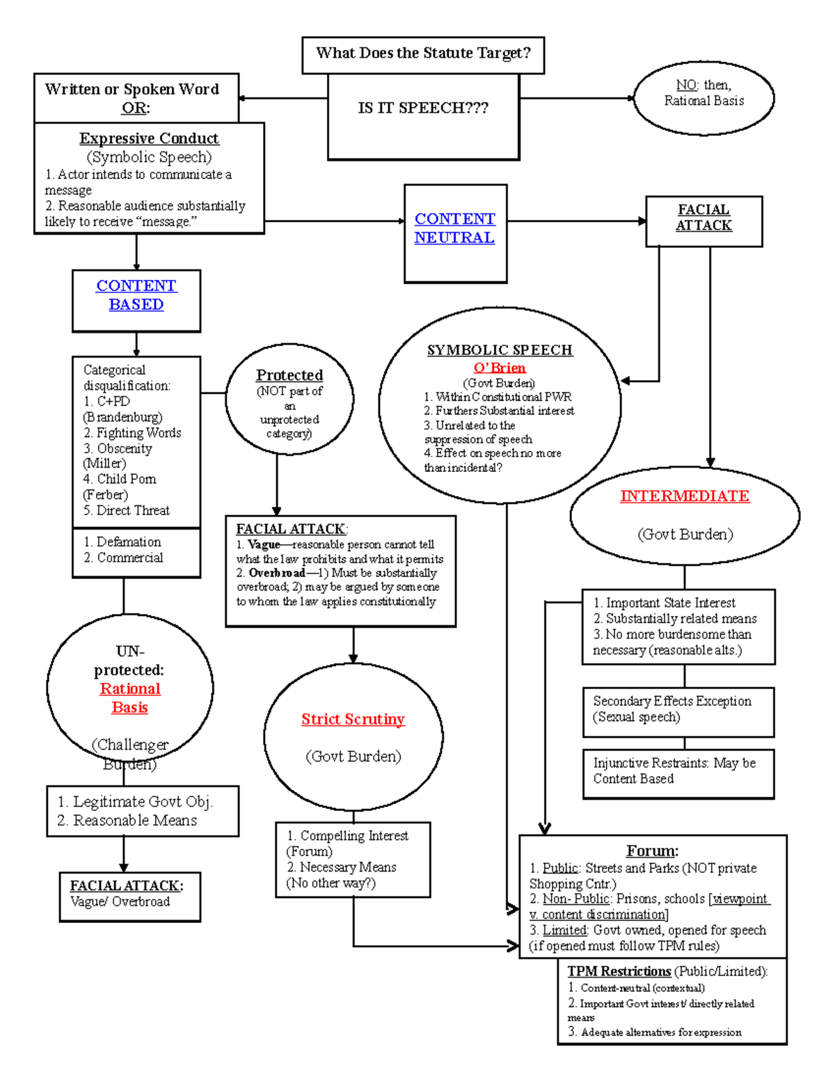 2115847201stAmdConLawFlowChart LAW 624 UNLV Studocu