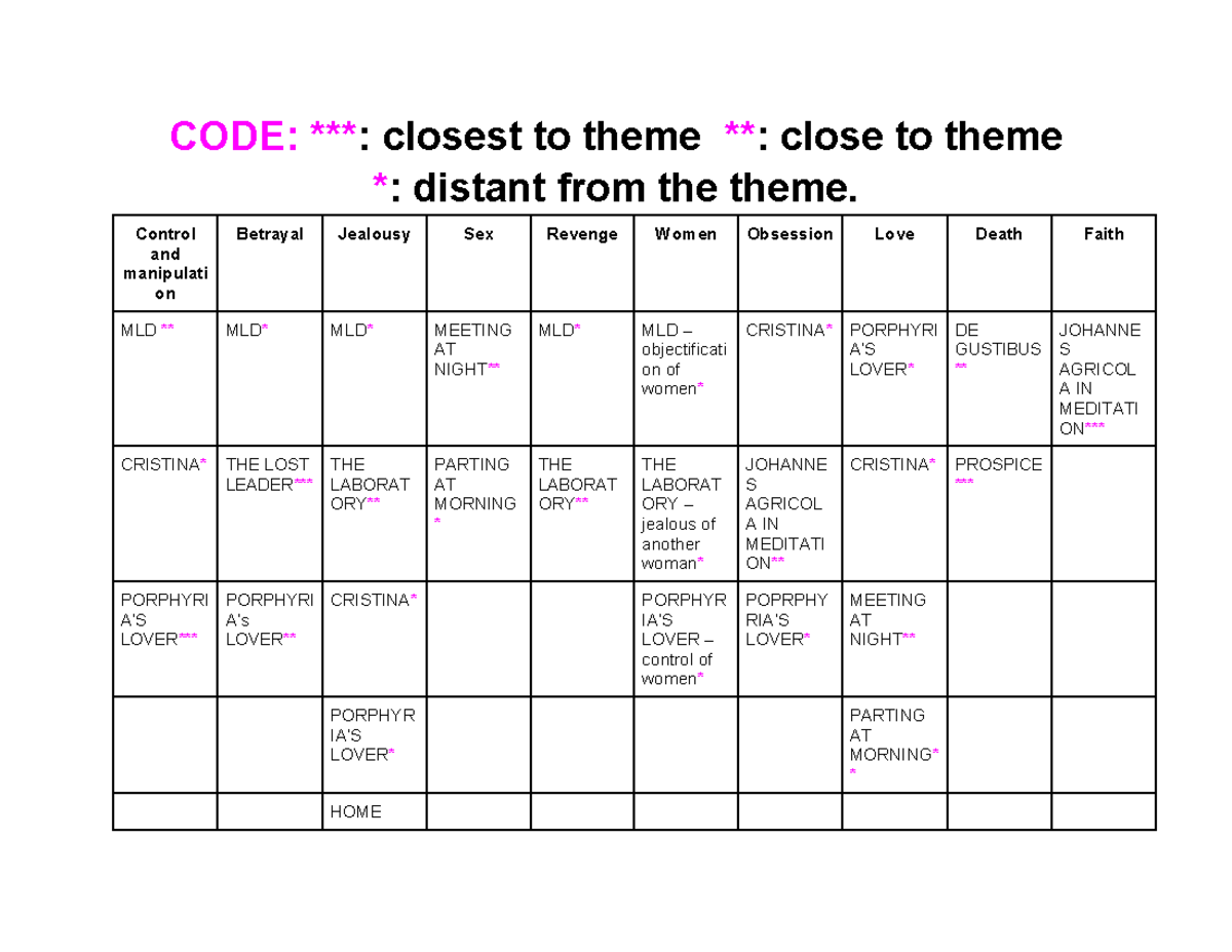 Poems and themes :) - CODE: ***: closest to theme **: close to theme ...