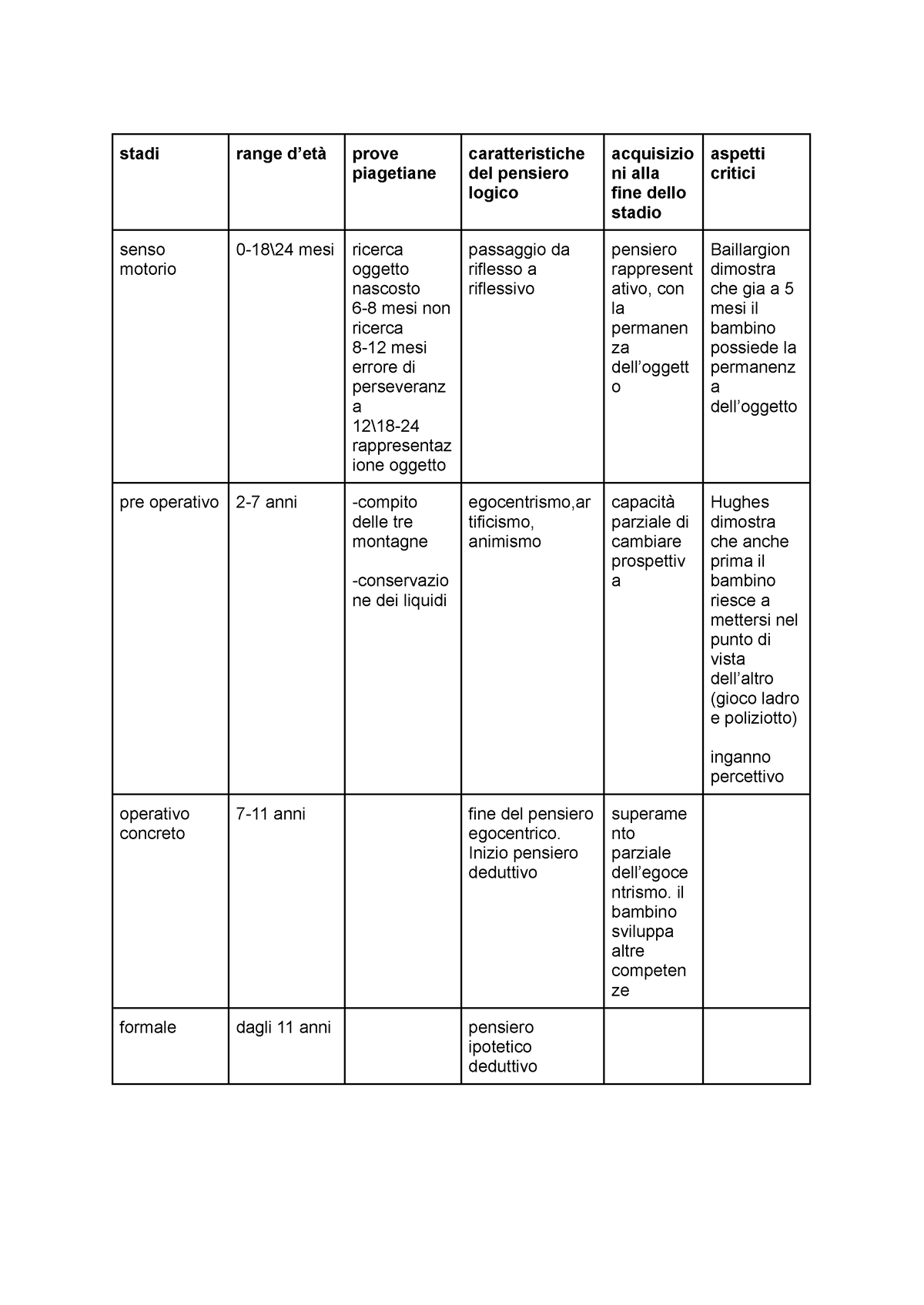 Schema riassuntivo Piaget stadi range d et prove piagetiane