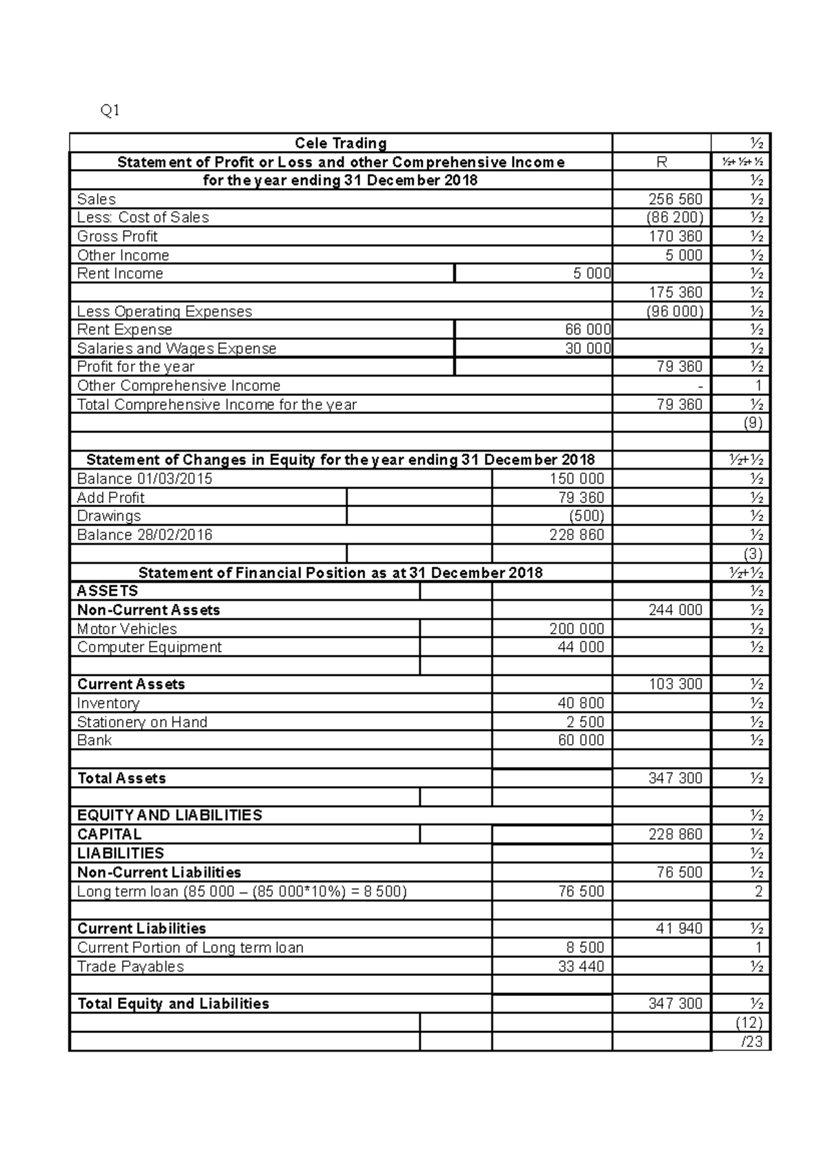 101 March 2019 Sol - past test paper solution - Q Cele Trading ½ ...