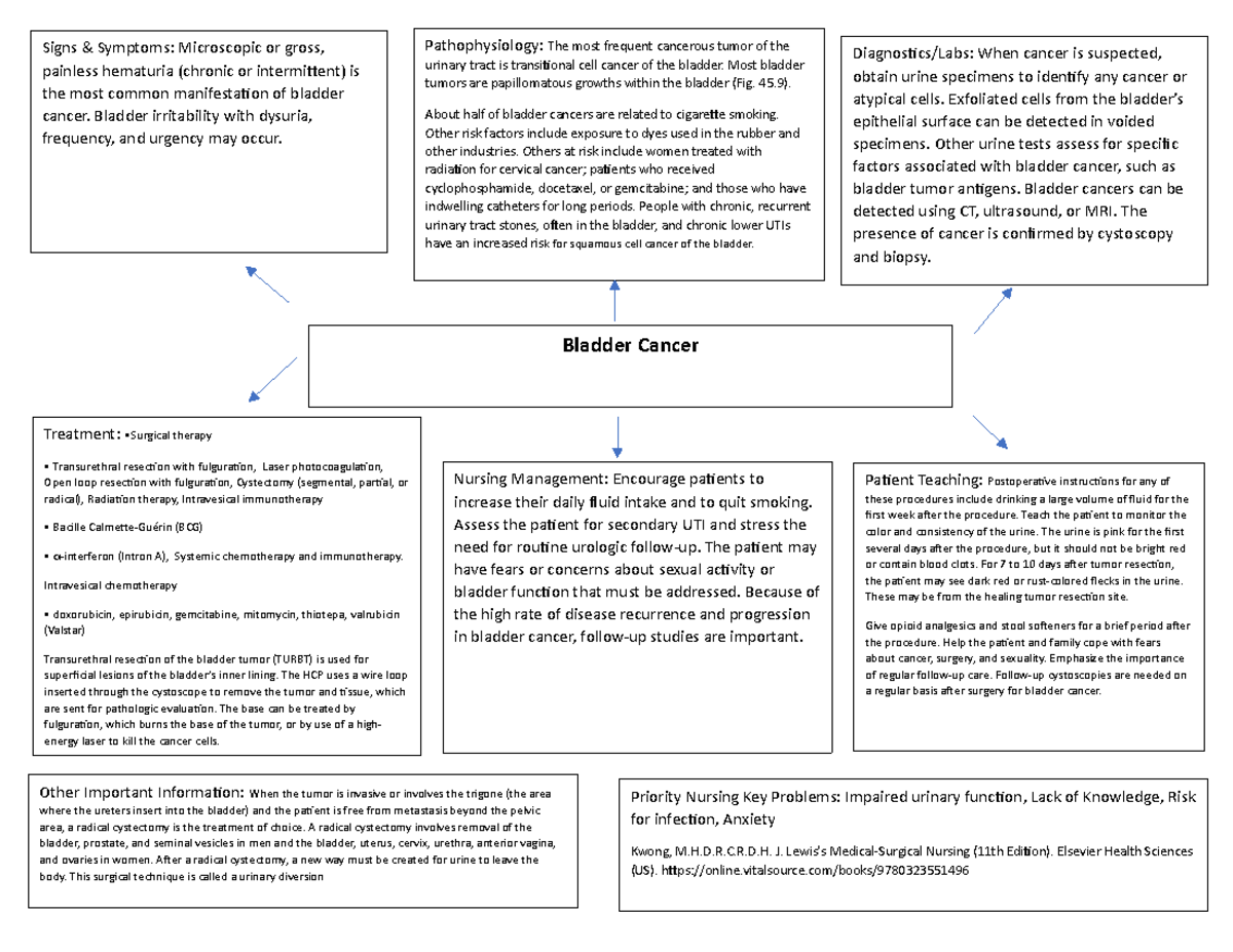 Pathophysiology Map Bladder Cancer - Treatment: •Surgical therapy ...