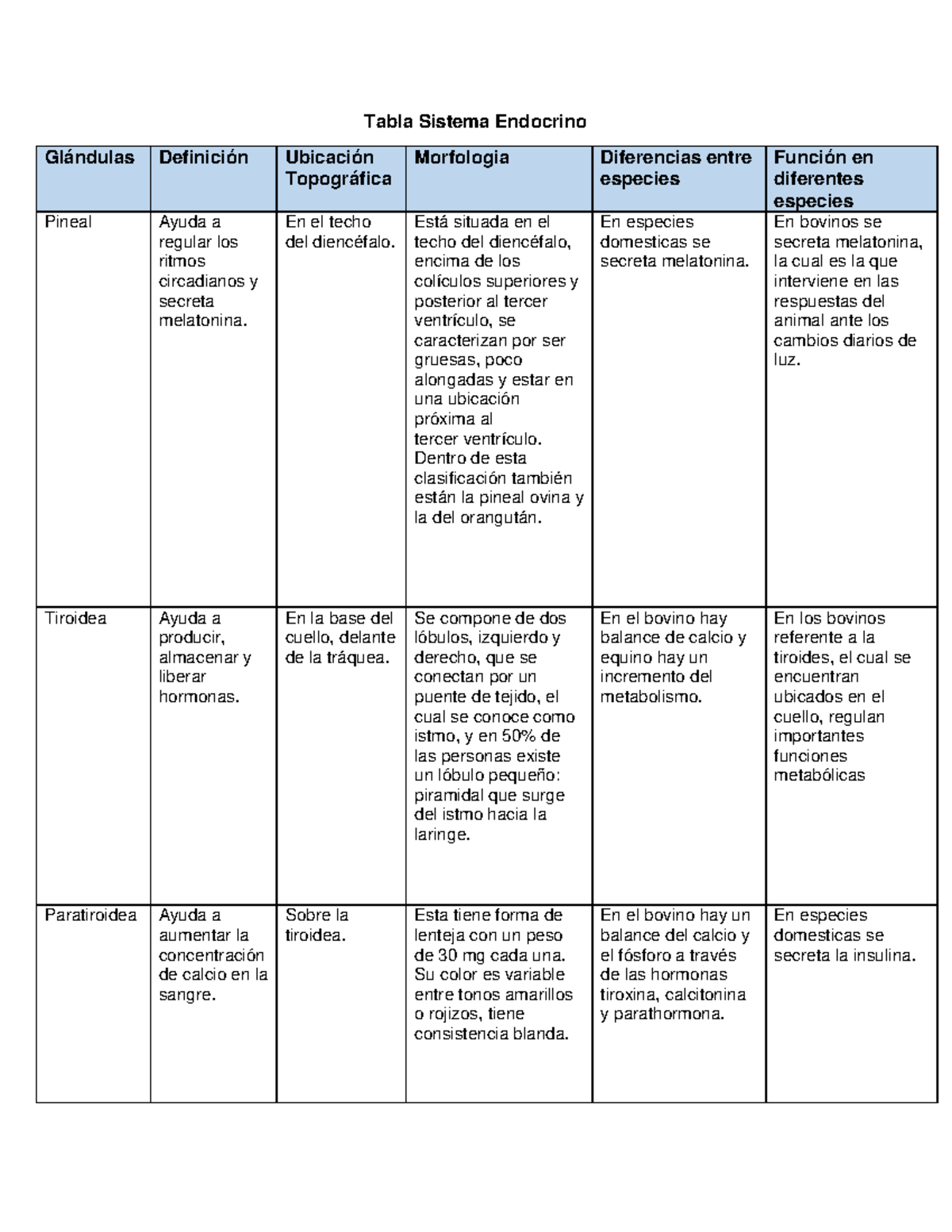 tabla de funciones del sistema endocrino