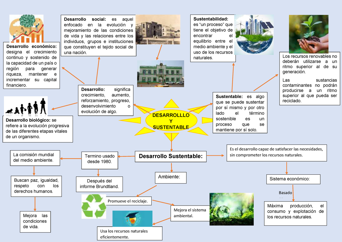Útil diseño burbuja Uni1 Act2 Mapa Conceptual Desarrollo Sustentable - DESARROLLLO Y  SUSTENTABLE Desarrollo: significa - Studocu