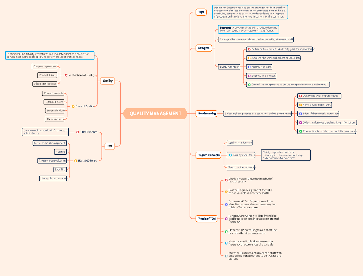 MIND MAP CHAPTER 5 QUALITY MANAGEMENT T QM Six Sigma Benchmarking T   Thumb 1200 914 