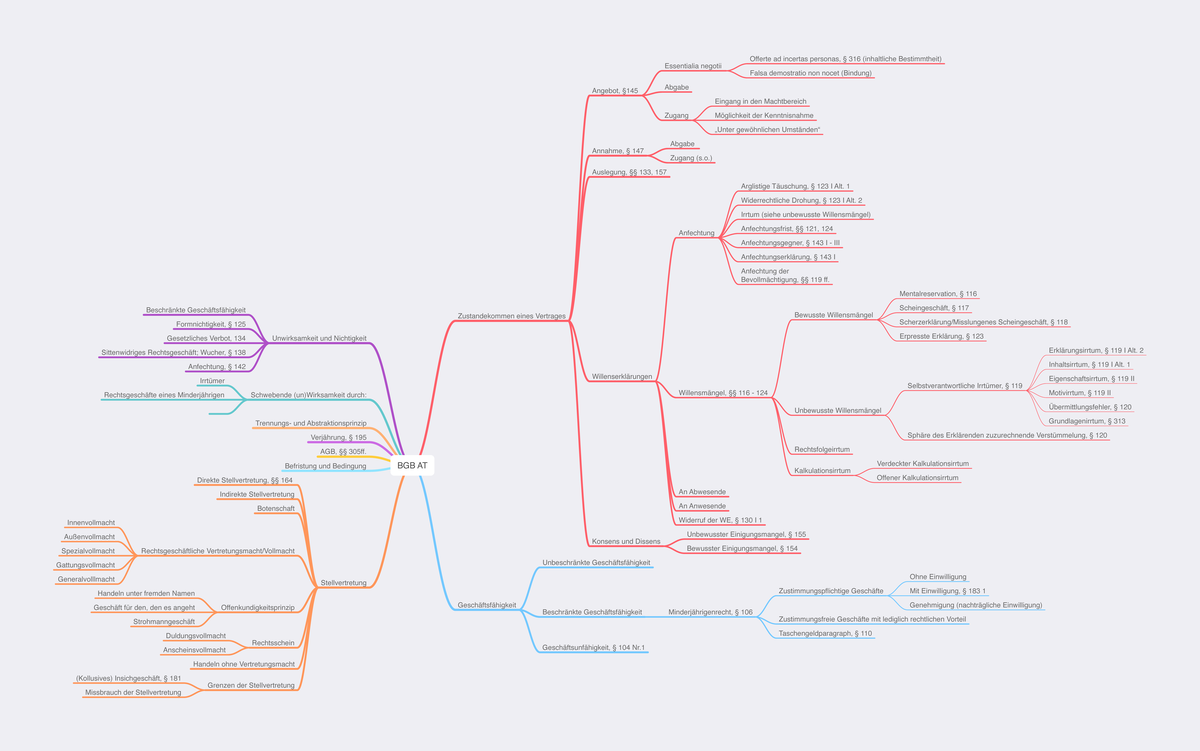 BGB AT Mindmap - BGB AT Zustandekommen eines Vertrages Angebot ...