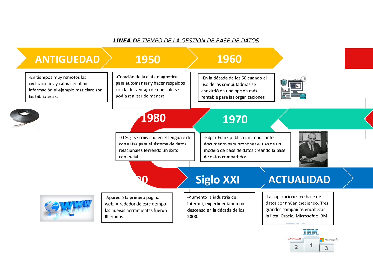 Linea De Tiempo De La Gestion De Base De Datos Linea D E Tiempo De La My Xxx Hot Girl 2659