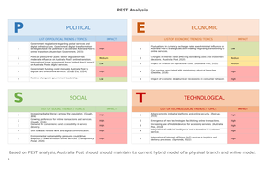 I INF10024 Individual Assignment 2 (swot pest report) - Should ...