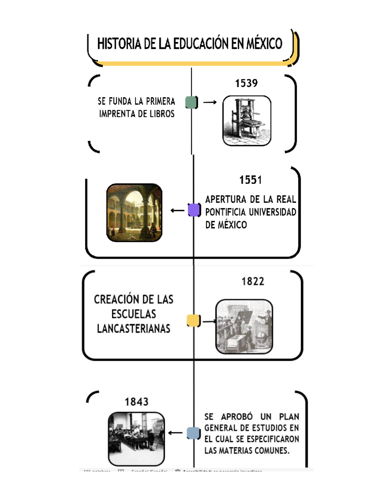 Linea DEL Tiempo - HISTORIA DE LA EDUCACIÓN EN MEXICO 1539 SE FUNDA LA ...