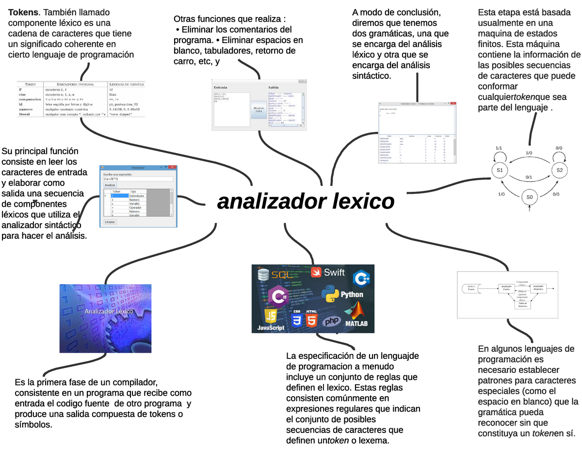 Mapa Mental Analizador Lexico Analizador Lexico Es La Primera Fase