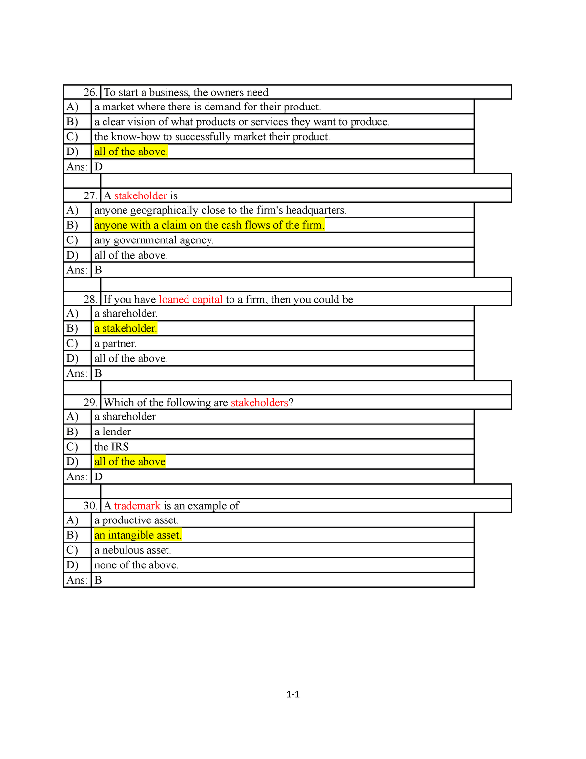 FIN202 Chap 1 Source - To Start A Business, The Owners Need A) A Market ...