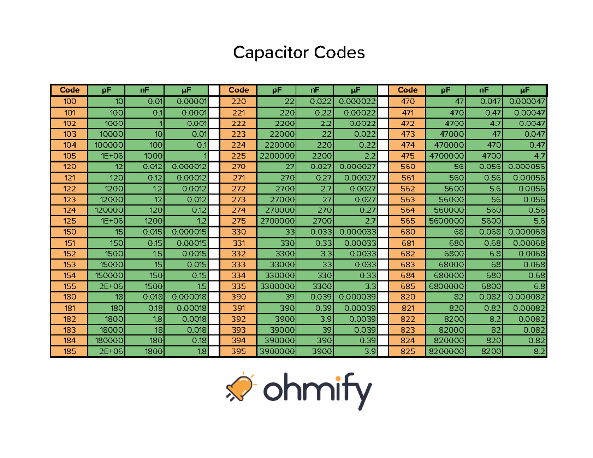 Capacitor-Codes - Code pF nF μF Code pF nF μF Code pF nF μF 100 10 0 0 ...