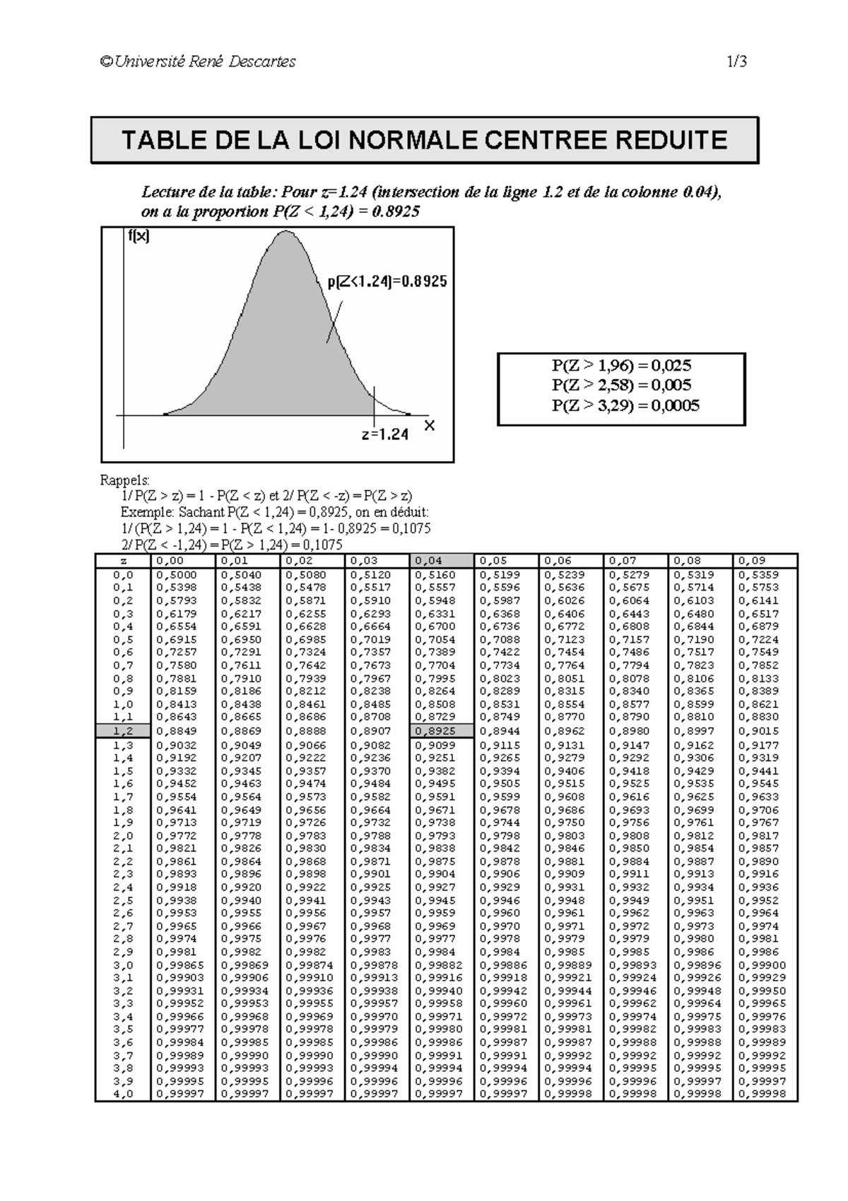 Tables Loi Normale, test Z, Khi2, Student - TABLE DE LA LOI NORMALE ...