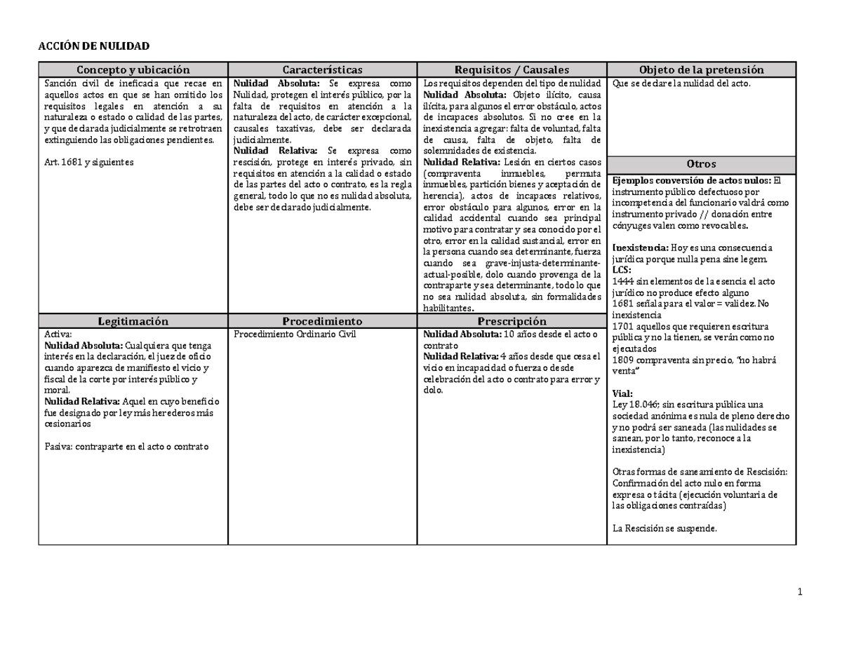 Acciones Civiles - ACCIÓN DE NULIDAD Concepto Y Ubicación ...