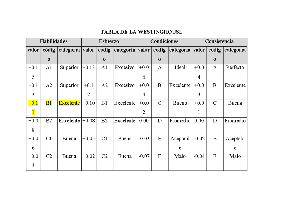 Tabla DE Apoyo tarea TABLA DE LA WESTINGHOUSE Habilidades Esfuerzo
