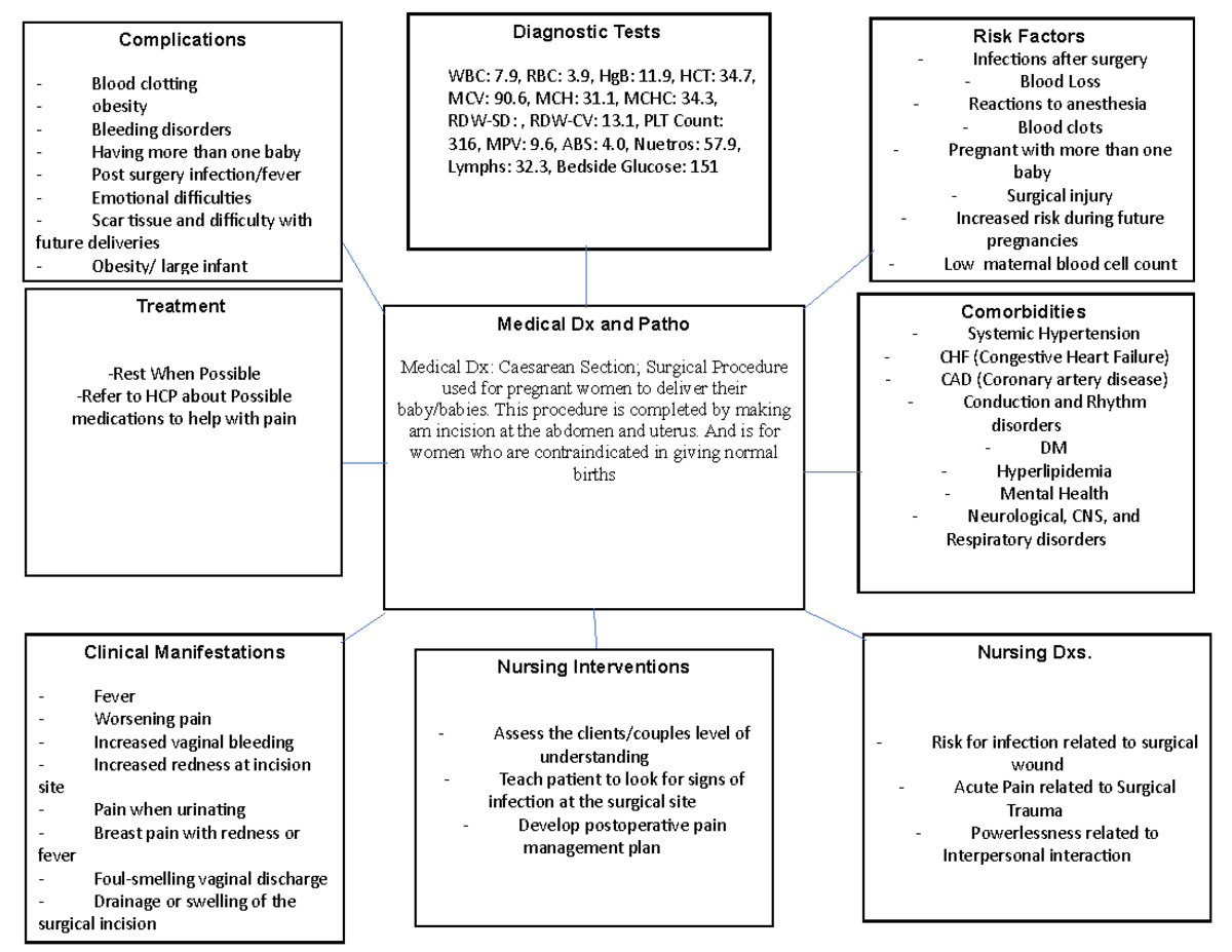 Cmobgyn - Concept Map for OBGYN case study - Medical Dx and Patho ...