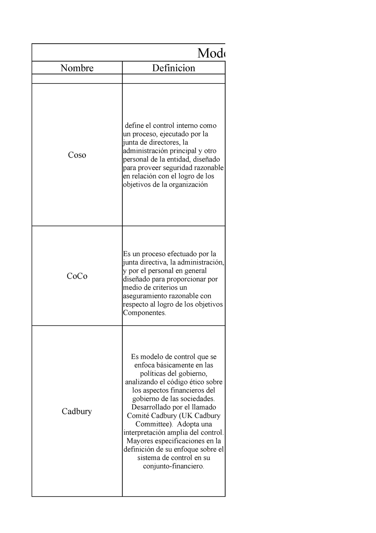 Cuadro comparativo modelos de control interno - Mode Nombre Definicion Coso  CoCo Cadbury define el - Studocu