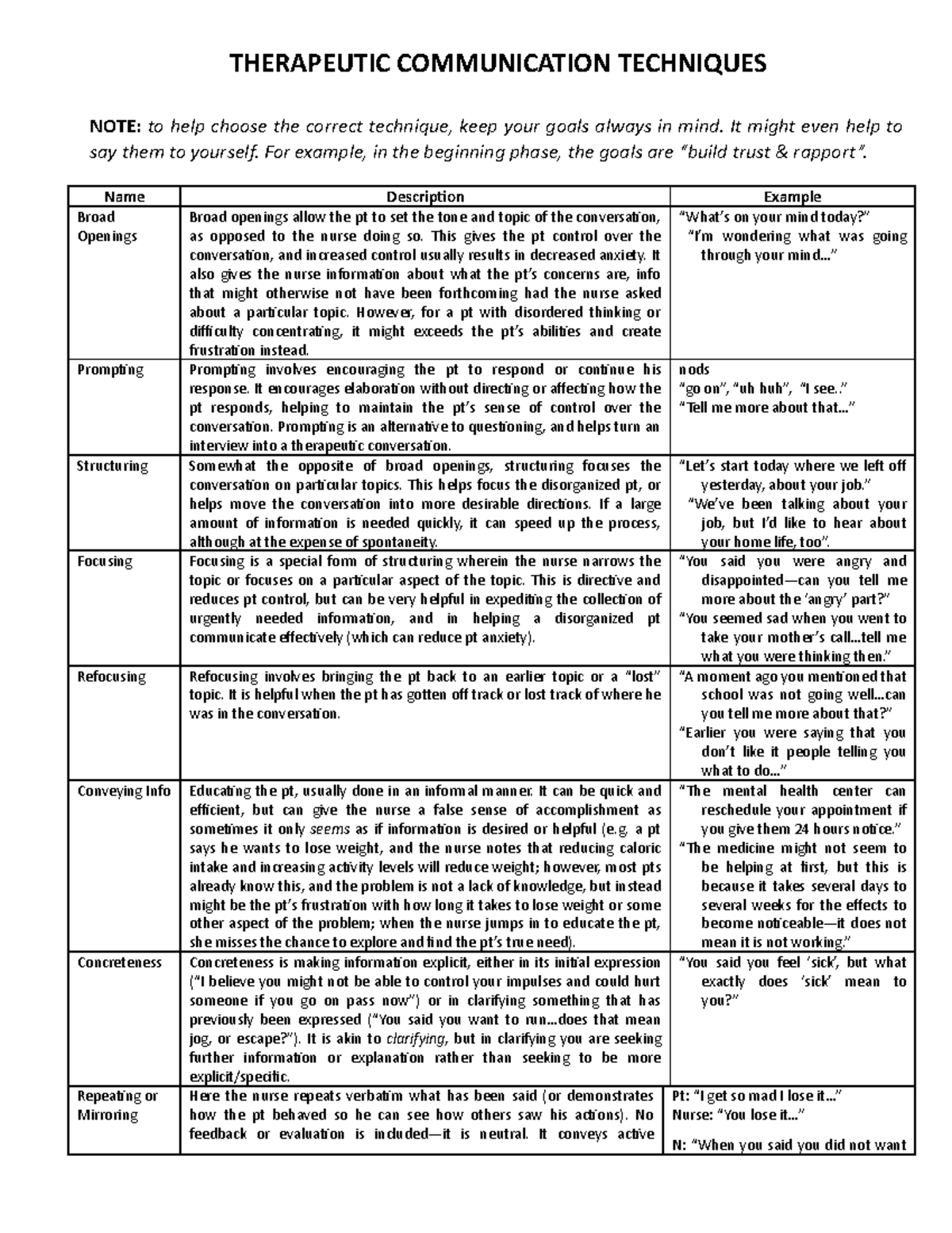 Therapeutic Communication Techniques, 2019 - THERAPEUTIC COMMUNICATION ...