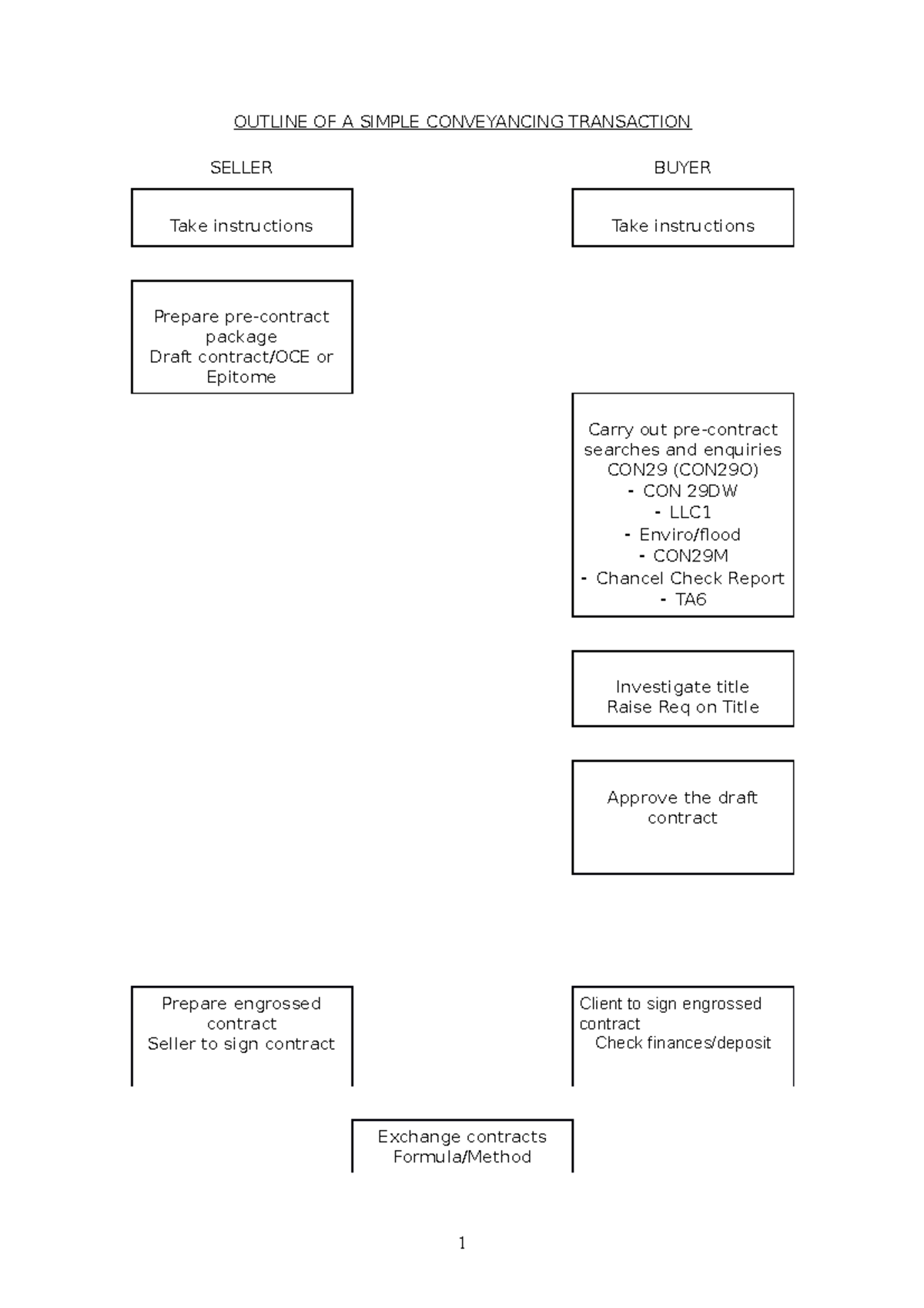 Outline OF A Simple Conveyancing Transaction - OUTLINE OF A SIMPLE ...